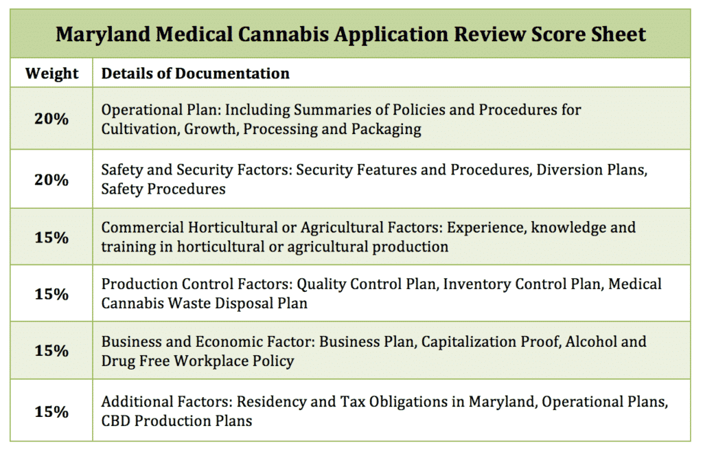 Maryland Medical Cannabis Application Review Score Sheet