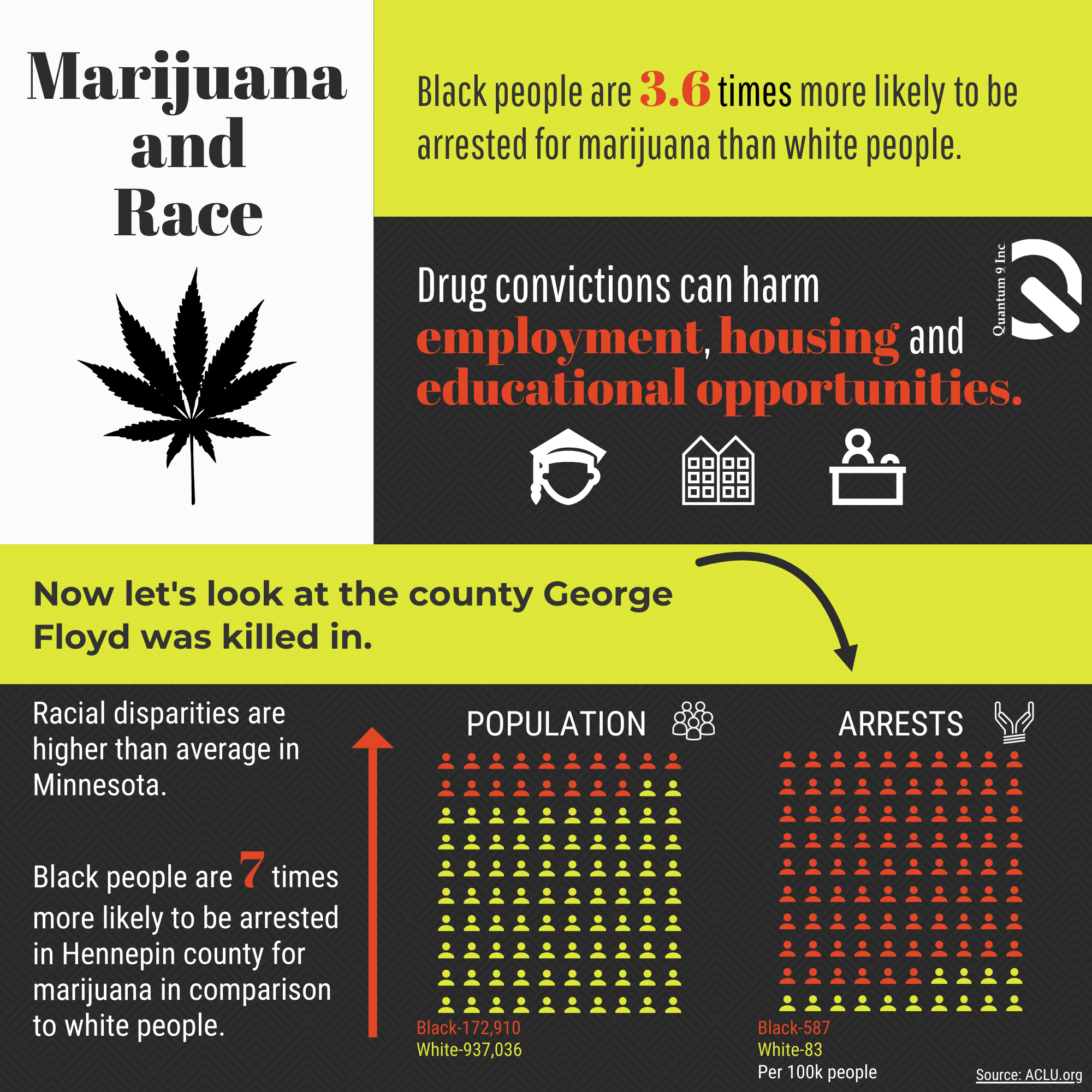 Racial Disparities in Marijuana Arrests