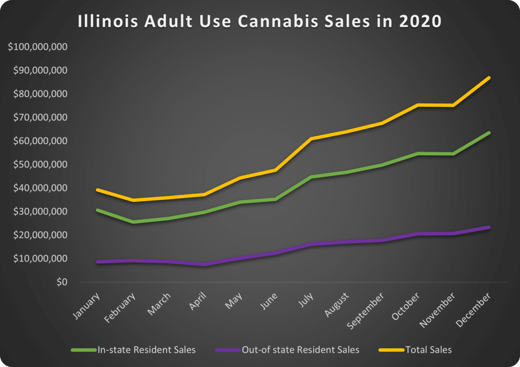 Illinois Cannabis Retail Licenses