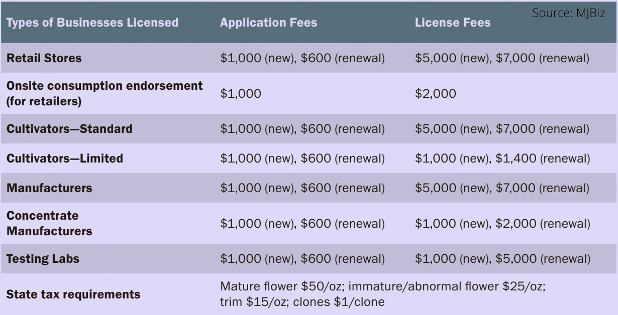 Alaska cannabis licensing fees